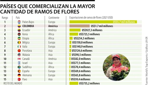 Cuál es el mayor exportador de flores del mundo 