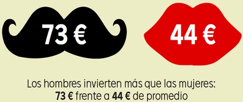 cuánto gastamos en San Valentín