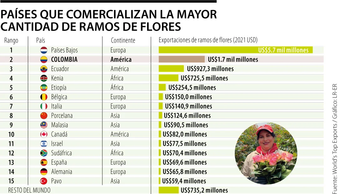 Cuál es el mayor exportador de flores del mundo 